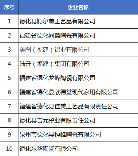 德化县企业纳税光荣榜出炉！德化县自营出口十强企业名单公布！ - 憨鼠网