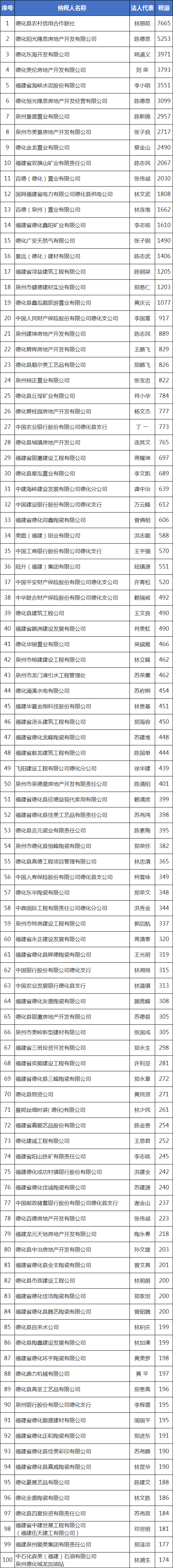 德化县2020年度纳税50万元以上企业名单 - 憨鼠网