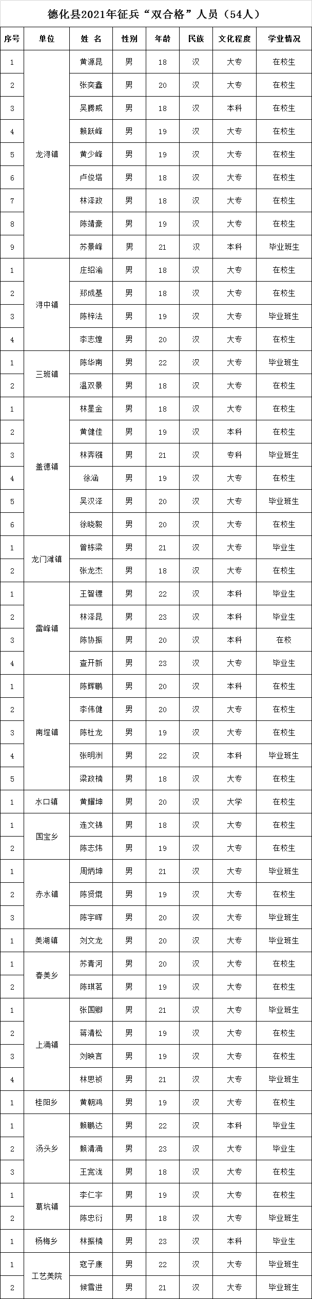 德化县2021年征兵“双合格”人员名单 - 憨鼠网