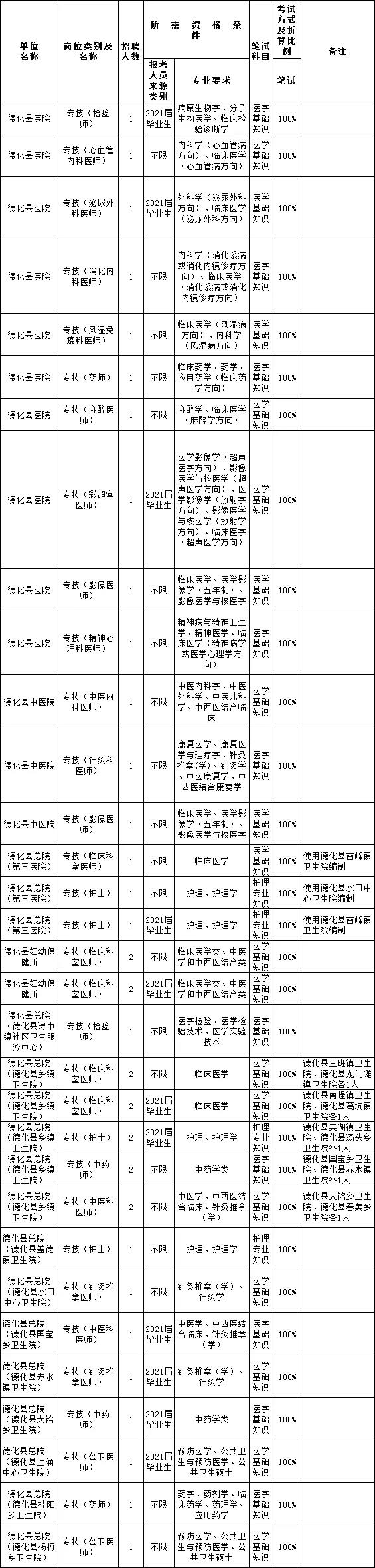 德化招聘39名卫生类事业单位人员 - 憨鼠网
