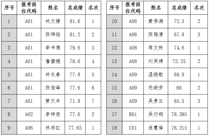 德化县总医院-德化县中医院2021年招聘编外合同制工作人员（二）拟聘用人员公示 - 憨鼠网