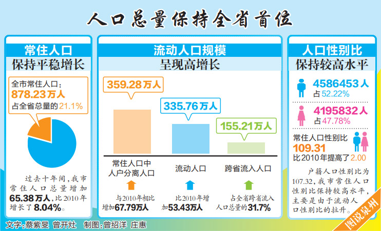 泉州市第七次全国人口普查初步结果出炉 人口年龄比全国“年轻”2.9岁 - 憨鼠网