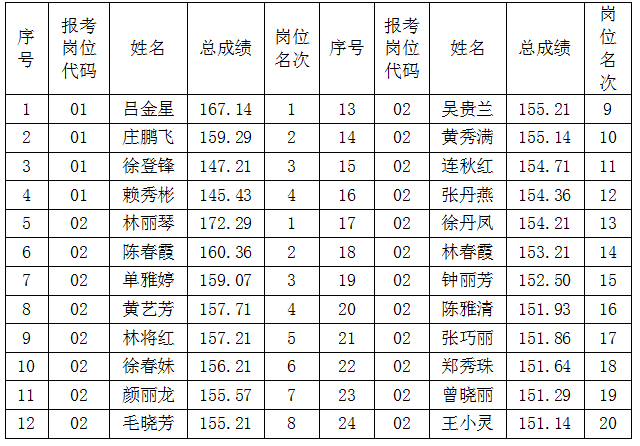 德化县总医院关于2021年德化县医院公开招聘编外合同制工作人员拟聘用人员公示 - 憨鼠网