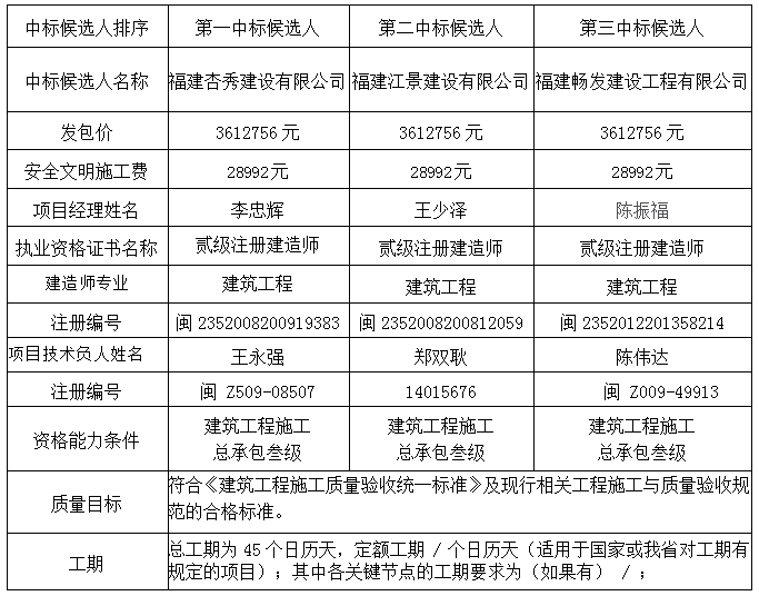 福建省德化第一中学改造提升工程中标候选人公示 - 憨鼠网