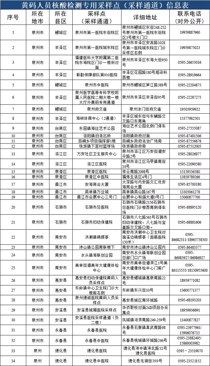 速扩！泉州市开设“黄码”人员专用采样点 - 憨鼠网