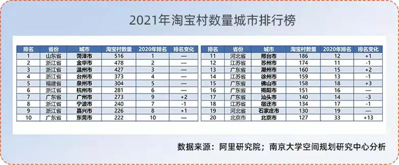 泉州304个淘宝村位居全国第五 - 憨鼠网
