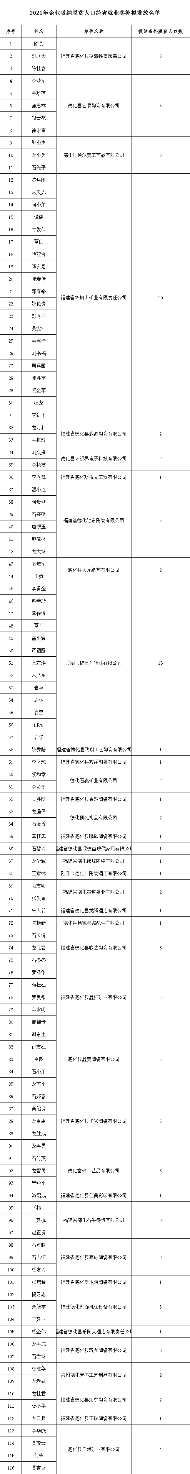 关于2021年企业吸纳脱贫人口跨省就业奖补拟发放名单的公示 - 憨鼠网
