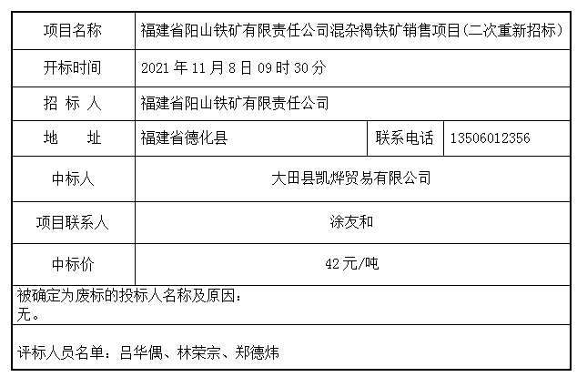 福建省阳山铁矿有限责任公司混杂褐铁矿销售项目（二次重新招标）中标结果公示 - 憨鼠网