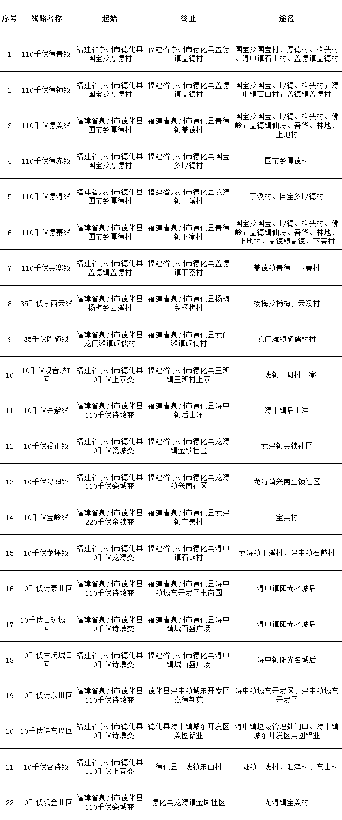 国网德化县供电公司110千伏德盖线等22条输配电线路电力设施保护区公告 - 憨鼠网